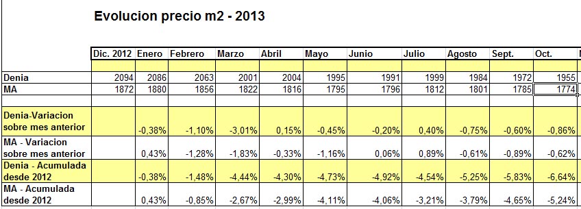 Precio de la Vivienda en Denia - Octubre 2013