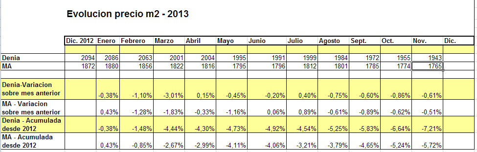Precio Vivienda Noviembre