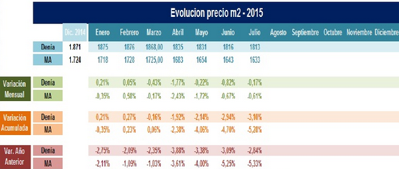 El Precio de La Vivienda en Dénia en El Mes de Julio de 2015